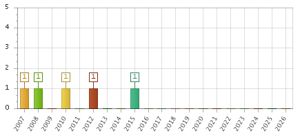 The chart showing 2007 series, 2008 series, 2009 series, 2010 series, 2011 series, 2012 series, 2013 series, 2014 series, 2015 series, 2016 series, 2017 series, 2018 series, 2019 series, 2020 series, 2021 series, 2022 series, 2023 series, 2024 series, 2025 series, 2026 series.