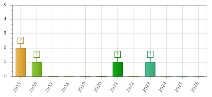 The chart showing 2015 series, 2016 series, 2017 series, 2018 series, 2019 series, 2020 series, 2021 series, 2022 series, 2023 series, 2024 series, 2025 series, 2026 series.