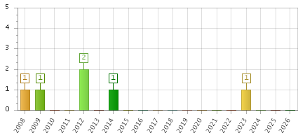 The chart showing 2008 series, 2009 series, 2010 series, 2011 series, 2012 series, 2013 series, 2014 series, 2015 series, 2016 series, 2017 series, 2018 series, 2019 series, 2020 series, 2021 series, 2022 series, 2023 series, 2024 series, 2025 series, 2026 series.