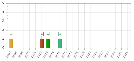 The chart showing 2007 series, 2008 series, 2009 series, 2010 series, 2011 series, 2012 series, 2013 series, 2014 series, 2015 series, 2016 series, 2017 series, 2018 series, 2019 series, 2020 series, 2021 series, 2022 series, 2023 series, 2024 series, 2025 series, 2026 series.