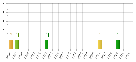 The chart showing 2006 series, 2007 series, 2008 series, 2009 series, 2010 series, 2011 series, 2012 series, 2013 series, 2014 series, 2015 series, 2016 series, 2017 series, 2018 series, 2019 series, 2020 series, 2021 series, 2022 series, 2023 series, 2024 series, 2025 series, 2026 series.