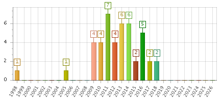 The chart showing 1998 series, 1999 series, 2000 series, 2001 series, 2002 series, 2003 series, 2004 series, 2005 series, 2006 series, 2007 series, 2008 series, 2009 series, 2010 series, 2011 series, 2012 series, 2013 series, 2014 series, 2015 series, 2016 series, 2017 series, 2018 series, 2019 series, 2020 series, 2021 series, 2022 series, 2023 series, 2024 series, 2025 series, 2026 series.