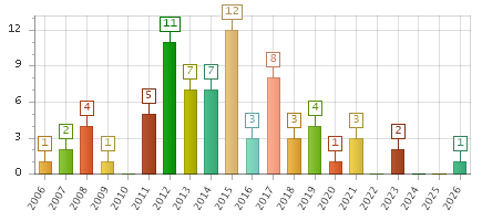 The chart showing 2006 series, 2007 series, 2008 series, 2009 series, 2010 series, 2011 series, 2012 series, 2013 series, 2014 series, 2015 series, 2016 series, 2017 series, 2018 series, 2019 series, 2020 series, 2021 series, 2022 series, 2023 series, 2024 series, 2025 series, 2026 series.