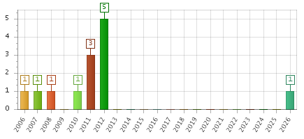The chart showing 2006 series, 2007 series, 2008 series, 2009 series, 2010 series, 2011 series, 2012 series, 2013 series, 2014 series, 2015 series, 2016 series, 2017 series, 2018 series, 2019 series, 2020 series, 2021 series, 2022 series, 2023 series, 2024 series, 2025 series, 2026 series.