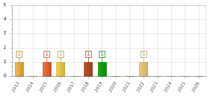 The chart showing 2013 series, 2014 series, 2015 series, 2016 series, 2017 series, 2018 series, 2019 series, 2020 series, 2021 series, 2022 series, 2023 series, 2024 series, 2025 series, 2026 series.