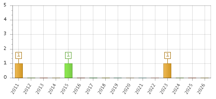 The chart showing 2011 series, 2012 series, 2013 series, 2014 series, 2015 series, 2016 series, 2017 series, 2018 series, 2019 series, 2020 series, 2021 series, 2022 series, 2023 series, 2024 series, 2025 series, 2026 series.