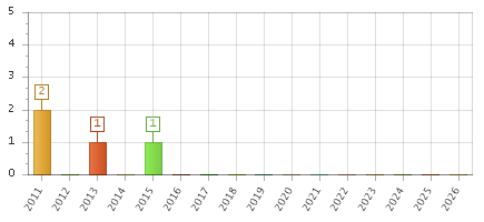 The chart showing 2011 series, 2012 series, 2013 series, 2014 series, 2015 series, 2016 series, 2017 series, 2018 series, 2019 series, 2020 series, 2021 series, 2022 series, 2023 series, 2024 series, 2025 series, 2026 series.