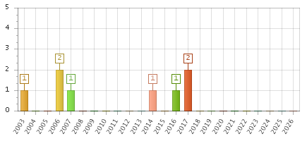 The chart showing 2003 series, 2004 series, 2005 series, 2006 series, 2007 series, 2008 series, 2009 series, 2010 series, 2011 series, 2012 series, 2013 series, 2014 series, 2015 series, 2016 series, 2017 series, 2018 series, 2019 series, 2020 series, 2021 series, 2022 series, 2023 series, 2024 series, 2025 series, 2026 series.