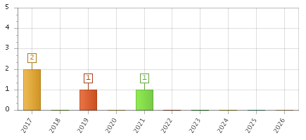 The chart showing 2017 series, 2018 series, 2019 series, 2020 series, 2021 series, 2022 series, 2023 series, 2024 series, 2025 series, 2026 series.