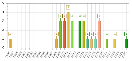 The chart showing 1996 series, 1997 series, 1998 series, 1999 series, 2000 series, 2001 series, 2002 series, 2003 series, 2004 series, 2005 series, 2006 series, 2007 series, 2008 series, 2009 series, 2010 series, 2011 series, 2012 series, 2013 series, 2014 series, 2015 series, 2016 series, 2017 series, 2018 series, 2019 series, 2020 series, 2021 series, 2022 series, 2023 series, 2024 series, 2025 series, 2026 series.
