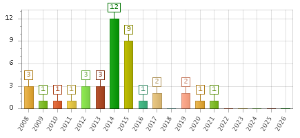 The chart showing 2008 series, 2009 series, 2010 series, 2011 series, 2012 series, 2013 series, 2014 series, 2015 series, 2016 series, 2017 series, 2018 series, 2019 series, 2020 series, 2021 series, 2022 series, 2023 series, 2024 series, 2025 series, 2026 series.