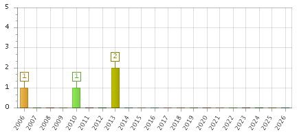 The chart showing 2006 series, 2007 series, 2008 series, 2009 series, 2010 series, 2011 series, 2012 series, 2013 series, 2014 series, 2015 series, 2016 series, 2017 series, 2018 series, 2019 series, 2020 series, 2021 series, 2022 series, 2023 series, 2024 series, 2025 series, 2026 series.