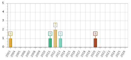 The chart showing 2003 series, 2004 series, 2005 series, 2006 series, 2007 series, 2008 series, 2009 series, 2010 series, 2011 series, 2012 series, 2013 series, 2014 series, 2015 series, 2016 series, 2017 series, 2018 series, 2019 series, 2020 series, 2021 series, 2022 series, 2023 series, 2024 series, 2025 series, 2026 series.