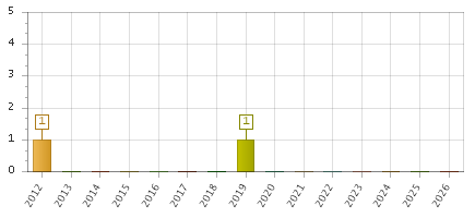 The chart showing 2012 series, 2013 series, 2014 series, 2015 series, 2016 series, 2017 series, 2018 series, 2019 series, 2020 series, 2021 series, 2022 series, 2023 series, 2024 series, 2025 series, 2026 series.