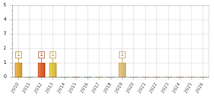 The chart showing 2010 series, 2011 series, 2012 series, 2013 series, 2014 series, 2015 series, 2016 series, 2017 series, 2018 series, 2019 series, 2020 series, 2021 series, 2022 series, 2023 series, 2024 series, 2025 series, 2026 series.