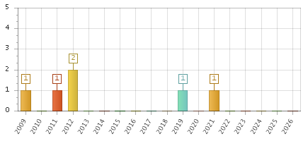 The chart showing 2009 series, 2010 series, 2011 series, 2012 series, 2013 series, 2014 series, 2015 series, 2016 series, 2017 series, 2018 series, 2019 series, 2020 series, 2021 series, 2022 series, 2023 series, 2024 series, 2025 series, 2026 series.