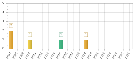 The chart showing 2007 series, 2008 series, 2009 series, 2010 series, 2011 series, 2012 series, 2013 series, 2014 series, 2015 series, 2016 series, 2017 series, 2018 series, 2019 series, 2020 series, 2021 series, 2022 series, 2023 series, 2024 series, 2025 series, 2026 series.