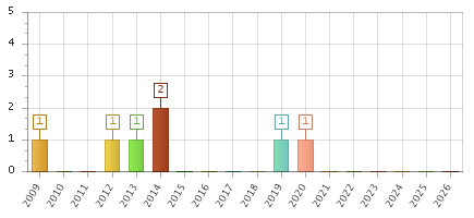 The chart showing 2009 series, 2010 series, 2011 series, 2012 series, 2013 series, 2014 series, 2015 series, 2016 series, 2017 series, 2018 series, 2019 series, 2020 series, 2021 series, 2022 series, 2023 series, 2024 series, 2025 series, 2026 series.