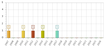 The chart showing 2007 series, 2008 series, 2009 series, 2010 series, 2011 series, 2012 series, 2013 series, 2014 series, 2015 series, 2016 series, 2017 series, 2018 series, 2019 series, 2020 series, 2021 series, 2022 series, 2023 series, 2024 series, 2025 series, 2026 series.