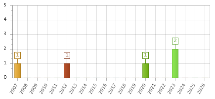 The chart showing 2007 series, 2008 series, 2009 series, 2010 series, 2011 series, 2012 series, 2013 series, 2014 series, 2015 series, 2016 series, 2017 series, 2018 series, 2019 series, 2020 series, 2021 series, 2022 series, 2023 series, 2024 series, 2025 series, 2026 series.