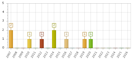 The chart showing 2007 series, 2008 series, 2009 series, 2010 series, 2011 series, 2012 series, 2013 series, 2014 series, 2015 series, 2016 series, 2017 series, 2018 series, 2019 series, 2020 series, 2021 series, 2022 series, 2023 series, 2024 series, 2025 series, 2026 series.