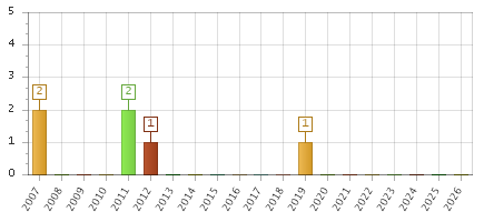 The chart showing 2007 series, 2008 series, 2009 series, 2010 series, 2011 series, 2012 series, 2013 series, 2014 series, 2015 series, 2016 series, 2017 series, 2018 series, 2019 series, 2020 series, 2021 series, 2022 series, 2023 series, 2024 series, 2025 series, 2026 series.