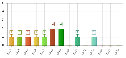 The chart showing 2013 series, 2014 series, 2015 series, 2016 series, 2017 series, 2018 series, 2019 series, 2020 series, 2021 series, 2022 series, 2023 series, 2024 series, 2025 series, 2026 series.