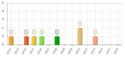 The chart showing 2012 series, 2013 series, 2014 series, 2015 series, 2016 series, 2017 series, 2018 series, 2019 series, 2020 series, 2021 series, 2022 series, 2023 series, 2024 series, 2025 series, 2026 series.