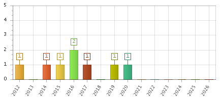 The chart showing 2012 series, 2013 series, 2014 series, 2015 series, 2016 series, 2017 series, 2018 series, 2019 series, 2020 series, 2021 series, 2022 series, 2023 series, 2024 series, 2025 series, 2026 series.