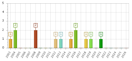 The chart showing 2003 series, 2004 series, 2005 series, 2006 series, 2007 series, 2008 series, 2009 series, 2010 series, 2011 series, 2012 series, 2013 series, 2014 series, 2015 series, 2016 series, 2017 series, 2018 series, 2019 series, 2020 series, 2021 series, 2022 series, 2023 series, 2024 series, 2025 series, 2026 series.