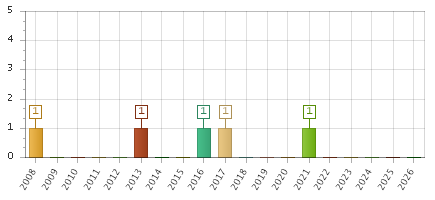 The chart showing 2008 series, 2009 series, 2010 series, 2011 series, 2012 series, 2013 series, 2014 series, 2015 series, 2016 series, 2017 series, 2018 series, 2019 series, 2020 series, 2021 series, 2022 series, 2023 series, 2024 series, 2025 series, 2026 series.
