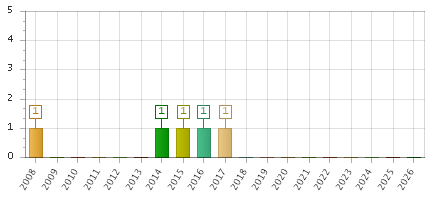 The chart showing 2008 series, 2009 series, 2010 series, 2011 series, 2012 series, 2013 series, 2014 series, 2015 series, 2016 series, 2017 series, 2018 series, 2019 series, 2020 series, 2021 series, 2022 series, 2023 series, 2024 series, 2025 series, 2026 series.