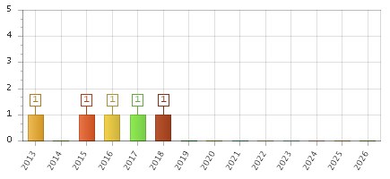 The chart showing 2013 series, 2014 series, 2015 series, 2016 series, 2017 series, 2018 series, 2019 series, 2020 series, 2021 series, 2022 series, 2023 series, 2024 series, 2025 series, 2026 series.