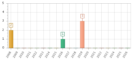 The chart showing 2008 series, 2009 series, 2010 series, 2011 series, 2012 series, 2013 series, 2014 series, 2015 series, 2016 series, 2017 series, 2018 series, 2019 series, 2020 series, 2021 series, 2022 series, 2023 series, 2024 series, 2025 series, 2026 series.
