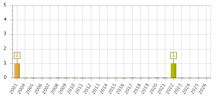 The chart showing 2003 series, 2004 series, 2005 series, 2006 series, 2007 series, 2008 series, 2009 series, 2010 series, 2011 series, 2012 series, 2013 series, 2014 series, 2015 series, 2016 series, 2017 series, 2018 series, 2019 series, 2020 series, 2021 series, 2022 series, 2023 series, 2024 series, 2025 series, 2026 series.