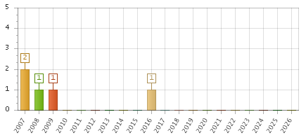 The chart showing 2007 series, 2008 series, 2009 series, 2010 series, 2011 series, 2012 series, 2013 series, 2014 series, 2015 series, 2016 series, 2017 series, 2018 series, 2019 series, 2020 series, 2021 series, 2022 series, 2023 series, 2024 series, 2025 series, 2026 series.