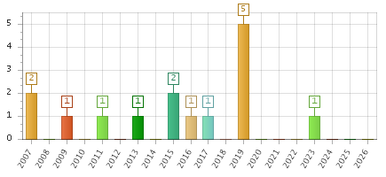 The chart showing 2007 series, 2008 series, 2009 series, 2010 series, 2011 series, 2012 series, 2013 series, 2014 series, 2015 series, 2016 series, 2017 series, 2018 series, 2019 series, 2020 series, 2021 series, 2022 series, 2023 series, 2024 series, 2025 series, 2026 series.