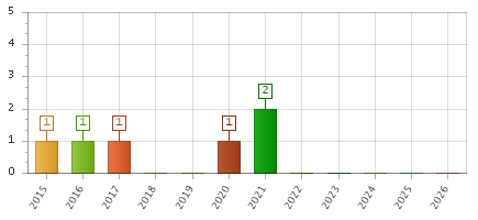 The chart showing 2015 series, 2016 series, 2017 series, 2018 series, 2019 series, 2020 series, 2021 series, 2022 series, 2023 series, 2024 series, 2025 series, 2026 series.