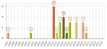 The chart showing 1997 series, 1998 series, 1999 series, 2000 series, 2001 series, 2002 series, 2003 series, 2004 series, 2005 series, 2006 series, 2007 series, 2008 series, 2009 series, 2010 series, 2011 series, 2012 series, 2013 series, 2014 series, 2015 series, 2016 series, 2017 series, 2018 series, 2019 series, 2020 series, 2021 series, 2022 series, 2023 series, 2024 series, 2025 series, 2026 series.