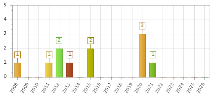 The chart showing 2008 series, 2009 series, 2010 series, 2011 series, 2012 series, 2013 series, 2014 series, 2015 series, 2016 series, 2017 series, 2018 series, 2019 series, 2020 series, 2021 series, 2022 series, 2023 series, 2024 series, 2025 series, 2026 series.
