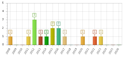 The chart showing 2008 series, 2009 series, 2010 series, 2011 series, 2012 series, 2013 series, 2014 series, 2015 series, 2016 series, 2017 series, 2018 series, 2019 series, 2020 series, 2021 series, 2022 series, 2023 series, 2024 series, 2025 series, 2026 series.