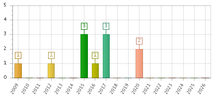 The chart showing 2009 series, 2010 series, 2011 series, 2012 series, 2013 series, 2014 series, 2015 series, 2016 series, 2017 series, 2018 series, 2019 series, 2020 series, 2021 series, 2022 series, 2023 series, 2024 series, 2025 series, 2026 series.