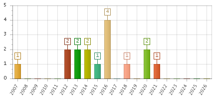 The chart showing 2007 series, 2008 series, 2009 series, 2010 series, 2011 series, 2012 series, 2013 series, 2014 series, 2015 series, 2016 series, 2017 series, 2018 series, 2019 series, 2020 series, 2021 series, 2022 series, 2023 series, 2024 series, 2025 series, 2026 series.
