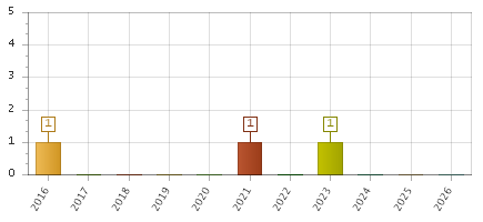 The chart showing 2016 series, 2017 series, 2018 series, 2019 series, 2020 series, 2021 series, 2022 series, 2023 series, 2024 series, 2025 series, 2026 series.
