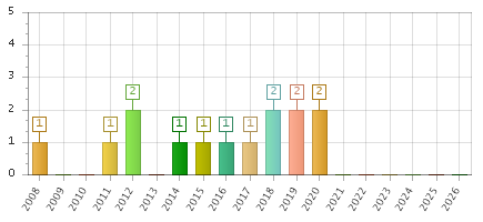 The chart showing 2008 series, 2009 series, 2010 series, 2011 series, 2012 series, 2013 series, 2014 series, 2015 series, 2016 series, 2017 series, 2018 series, 2019 series, 2020 series, 2021 series, 2022 series, 2023 series, 2024 series, 2025 series, 2026 series.