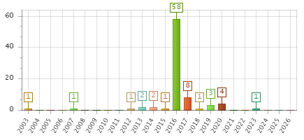 The chart showing 2003 series, 2004 series, 2005 series, 2006 series, 2007 series, 2008 series, 2009 series, 2010 series, 2011 series, 2012 series, 2013 series, 2014 series, 2015 series, 2016 series, 2017 series, 2018 series, 2019 series, 2020 series, 2021 series, 2022 series, 2023 series, 2024 series, 2025 series, 2026 series.