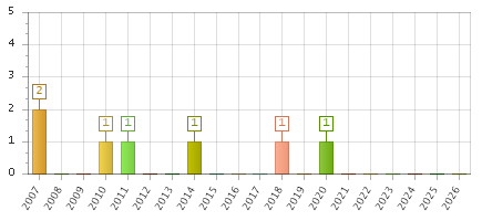 The chart showing 2007 series, 2008 series, 2009 series, 2010 series, 2011 series, 2012 series, 2013 series, 2014 series, 2015 series, 2016 series, 2017 series, 2018 series, 2019 series, 2020 series, 2021 series, 2022 series, 2023 series, 2024 series, 2025 series, 2026 series.