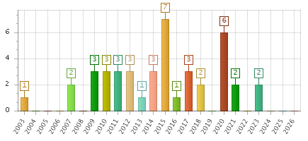 The chart showing 2003 series, 2004 series, 2005 series, 2006 series, 2007 series, 2008 series, 2009 series, 2010 series, 2011 series, 2012 series, 2013 series, 2014 series, 2015 series, 2016 series, 2017 series, 2018 series, 2019 series, 2020 series, 2021 series, 2022 series, 2023 series, 2024 series, 2025 series, 2026 series.