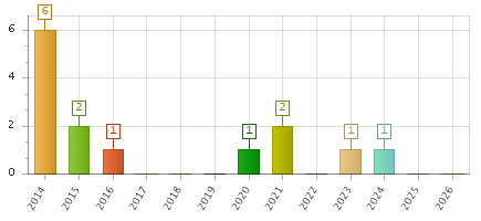 The chart showing 2014 series, 2015 series, 2016 series, 2017 series, 2018 series, 2019 series, 2020 series, 2021 series, 2022 series, 2023 series, 2024 series, 2025 series, 2026 series.