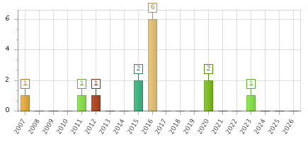 The chart showing 2007 series, 2008 series, 2009 series, 2010 series, 2011 series, 2012 series, 2013 series, 2014 series, 2015 series, 2016 series, 2017 series, 2018 series, 2019 series, 2020 series, 2021 series, 2022 series, 2023 series, 2024 series, 2025 series, 2026 series.